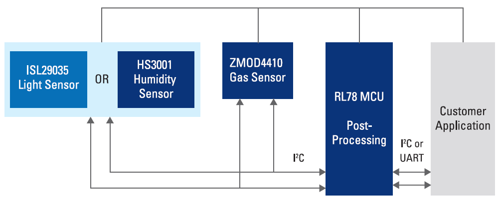 Renesas Electronics 暖通空调空气质量传感器
